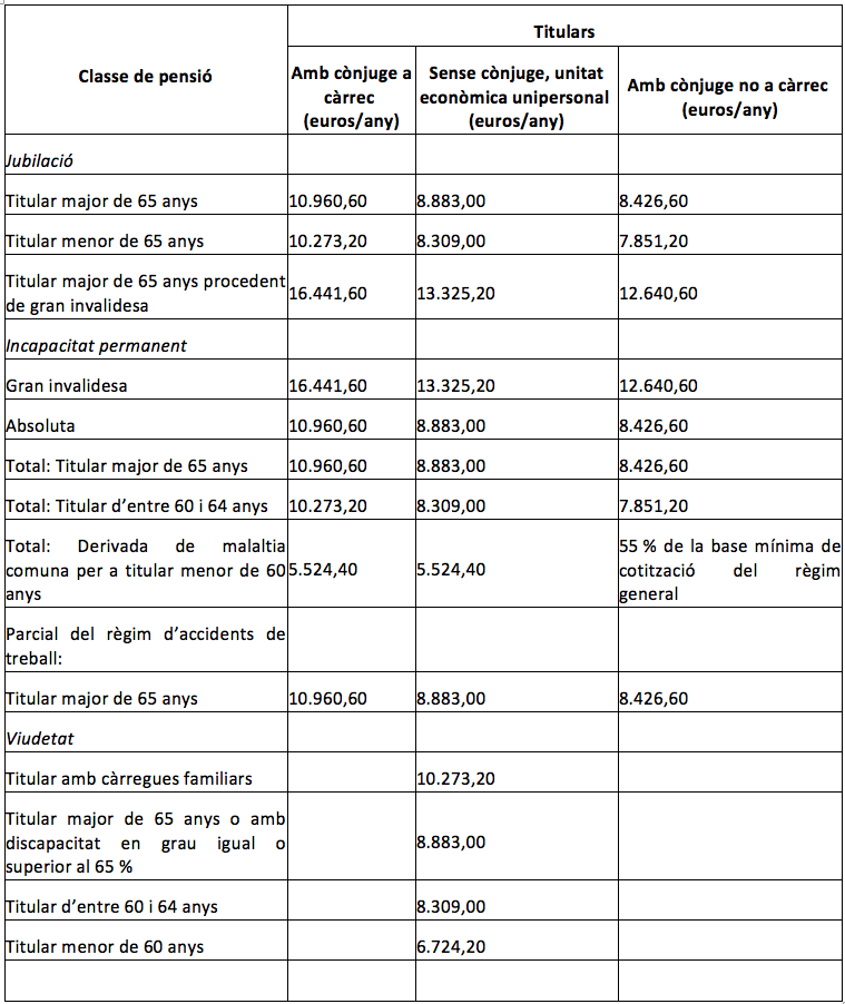 pensions-minimes-2015-bufet-gambus